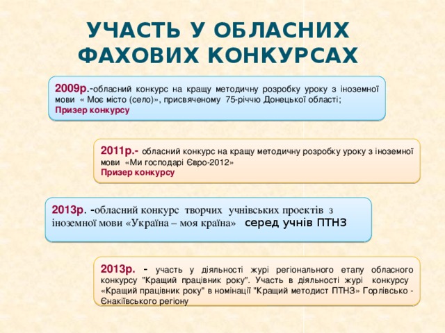 Участь у обласних фахових конкурсах 2009р .- обласний конкурс на кращу методичну розробку уроку з іноземної мови « Моє місто (село)», присвяченому 75-річчю Донецької області; Призер конкурсу 2011р.- обласний конкурс на кращу методичну розробку уроку з іноземної мови «Ми господарі Євро-2012» Призер конкурсу 2013р . - обласний конкурс творчих учнівських проектів з іноземної мови «Україна – моя країна» серед учнів ПТНЗ 2013р. - у часть у діяльності журі регіонального етапу обласного конкурсу 
