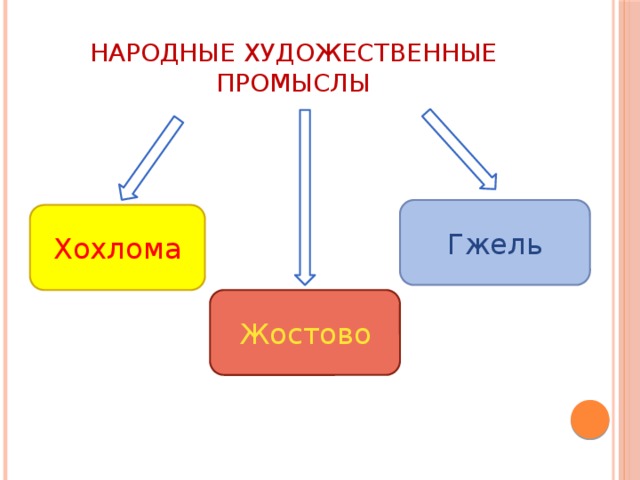 НАРОДНЫЕ ХУДОЖЕСТВЕННЫЕ ПРОМЫСЛЫ Гжель Хохлома Жостово  