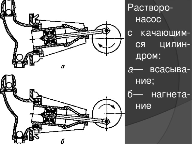 Растворо-насос с качающим-ся цилин-дром: а— всасыва-ние; б — нагнета-ние 