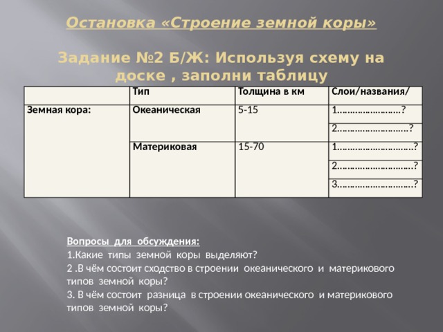                      Вопросы для обсуждения: 1.Какие типы земной коры выделяют? 2 .В чём состоит сходство в строении океанического и материкового типов земной коры? 3. В чём состоит разница в строении океанического и материкового типов земной коры? Остановка «Строение земной коры»   Задание №2 Б/Ж: Используя схему на доске , заполни таблицу Земная кора: Тип Океаническая Толщина в км 5-15 Слои/названия/ Материковая 1…………………….? 15-70 2……………………….? 1…………………………? 2…………………………? 3…………………………? 