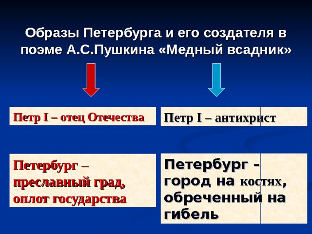 Образы Петербурга и его создателя в поэме А.С.Пушкина «Медный всадник» Петр I – отец Отечества Петр I – антихрист Петербург – город на костях , обреченный на гибель Петербург – преславный град, оплот государства 