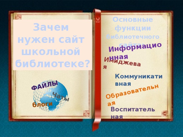 Имиджевая блоги Образовательная Файлы Чаты Информационная Основные функции библиотечного сайта: Зачем нужен сайт школьной библиотеке? Коммуникативная Воспитательная 