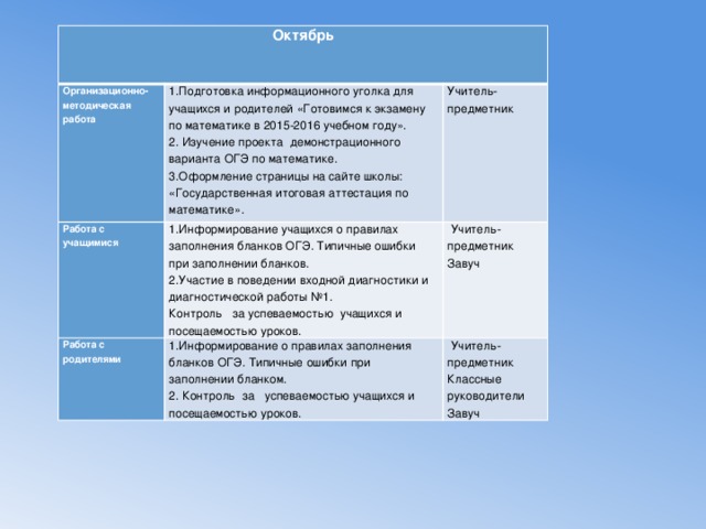 Октябрь Организационно-методическая работа 1.Подготовка информационного уголка для учащихся и родителей «Готовимся к экзамену по математике в 2015-2016 учебном году». Работа с учащимися 2. Изучение проекта демонстрационного варианта ОГЭ по математике. 1.Информирование учащихся о правилах заполнения бланков ОГЭ. Типичные ошибки при заполнении бланков. Работа с родителями Учитель-предметник 2.Участие в поведении входной диагностики и диагностической работы №1. 1.Информирование о правилах заполнения бланков ОГЭ. Типичные ошибки при заполнении бланком. 3.Оформление страницы на сайте школы: «Государственная итоговая аттестация по математике».  Учитель-предметник 2. Контроль за успеваемостью учащихся и посещаемостью уроков.  Учитель-предметник Контроль за успеваемостью учащихся и посещаемостью уроков. Завуч Классные руководители Завуч 