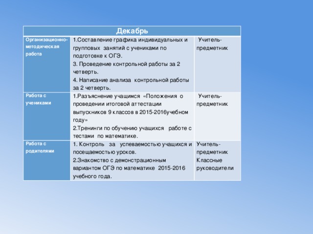 Декабрь Организационно-методическая работа 1.Составление графика индивидуальных и групповых занятий с учениками по подготовке к ОГЭ. Работа с учениками 3. Проведение контрольной работы за 2 четверть.  Учитель-предметник 1.Разъяснение учащимся «Положения о проведении итоговой аттестации выпускников 9 классов в 2015-2016учебном году» Работа с родителями 4. Написание анализа контрольной работы за 2 четверть. 2.Тренинги по обучению учащихся работе с тестами по математике.  Учитель-предметник 1. Контроль за успеваемостью учащихся и посещаемостью уроков. 2.Знакомство с демонстрационным вариантом ОГЭ по математике 2015-2016 учебного года. Учитель-предметник Классные руководители 