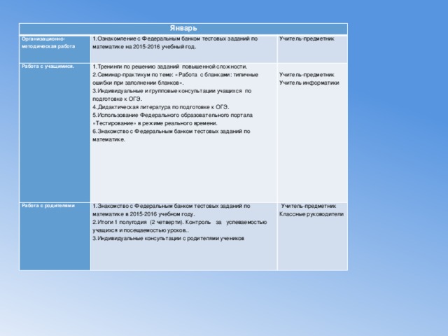 Январь Организационно-методическая работа 1.Ознакомление с Федеральным банком тестовых заданий по математике на 2015-2016 учебный год. Работа с учащимися. Учитель-предметник 1.Тренинги по решению заданий повышенной сложности. Работа с родителями 1.Знакомство с Федеральным банком тестовых заданий по математике в 2015-2016 учебном году. 2.Семинар-практикум по теме: «Работа с бланками: типичные ошибки при заполнении бланков».   3.Индивидуальные и групповые консультации учащихся по подготовке к ОГЭ.  Учитель-предметник Учитель-предметник 2.Итоги 1 полугодия (2 четверти). Контроль за успеваемостью учащихся и посещаемостью уроков.. 3.Индивидуальные консультации с родителями учеников Классные руководители Учитель информатики 4.Дидактическая литература по подготовке к ОГЭ. 5.Использование Федерального образовательного портала «Тестирование» в режиме реального времени. 6.Знакомство с Федеральным банком тестовых заданий по математике. 