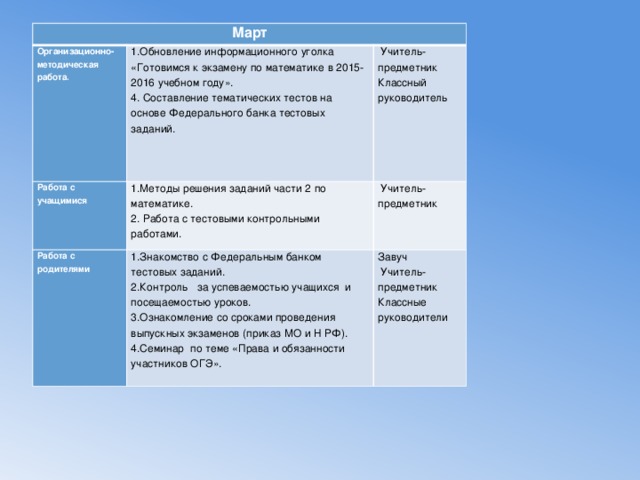 Март Организационно-методическая работа. 1.Обновление информационного уголка «Готовимся к экзамену по математике в 2015-2016 учебном году». Работа с учащимися 1.Методы решения заданий части 2 по математике. 4. Составление тематических тестов на основе Федерального банка тестовых заданий. Работа с родителями  Учитель-предметник 1.Знакомство с Федеральным банком тестовых заданий. 2. Работа с тестовыми контрольными работами. Классный руководитель  Учитель-предметник   2.Контроль за успеваемостью учащихся и посещаемостью уроков.   Завуч 3.Ознакомление со сроками проведения выпускных экзаменов (приказ МО и Н РФ).  Учитель-предметник 4.Семинар по теме «Права и обязанности участников ОГЭ». Классные руководители 