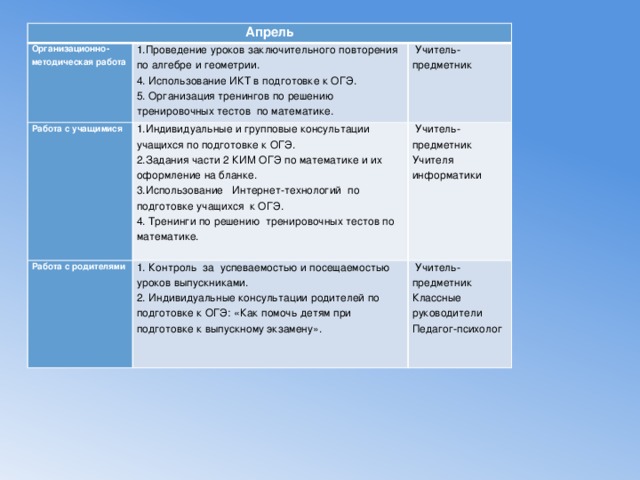 Апрель Организационно-методическая работа 1.Проведение уроков заключительного повторения по алгебре и геометрии. Работа с учащимися 4. Использование ИКТ в подготовке к ОГЭ. 1.Индивидуальные и групповые консультации учащихся по подготовке к ОГЭ. Работа с родителями  Учитель-предметник 1. Контроль за успеваемостью и посещаемостью уроков выпускниками. 2.Задания части 2 КИМ ОГЭ по математике и их оформление на бланке.  Учитель-предметник 5. Организация тренингов по решению тренировочных тестов по математике. 2. Индивидуальные консультации родителей по подготовке к ОГЭ: «Как помочь детям при подготовке к выпускному экзамену». 3.Использование Интернет-технологий по подготовке учащихся к ОГЭ. Учителя информатики  Учитель-предметник Классные руководители 4. Тренинги по решению тренировочных тестов по математике.   Педагог-психолог 