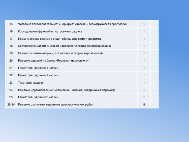 15 16 Числовые последовательности. Арифметическая и геометрическая прогрессии 1 Исследование функций и построение графика 17 18   1 Представление данных в виде таблиц, диаграмм и графиков 19 Составление математической модели по условию текстовой задачи. 1     1 Элементы комбинаторики, статистики и теории вероятностей 20   Решение заданий из блока «Реальная математика» 1 21 1   Геометрия (задания 1 части) 22   1 Геометрия (задания 1 части) 23   1 Текстовые задачи 24 Решение иррациональных уравнений. Задания, содержащие параметр   1 25 26-34 Геометрия (задания 2 части)   1   1 Решение различных вариантов диагностических работ   8   