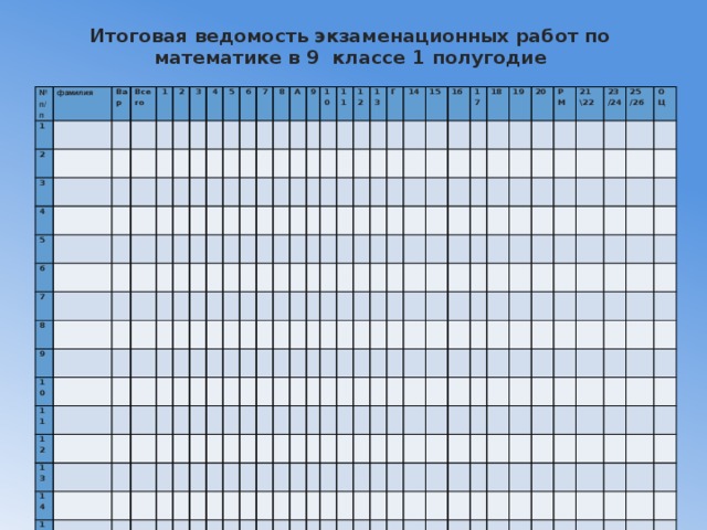 Итоговая ведомость экзаменационных работ по математике в 9 классе 1 полугодие   № п/ фамилия 1 п Вар 2   Все 3 4   1 го         5 2 6     3               7 4   5         8       9     6                   10     7       11           8         12           А           13           9       14                   10           15                   11       Итого баллов                   12               % выполнения                   13                                 Г                       14                                               15                   16                                 17                                                         18                                   19                       20                                     Р               21           М                                 23     \22                                                     /24     25   /26                                 О                                 Ц                                                                                                                                                                                                                                                                                   
