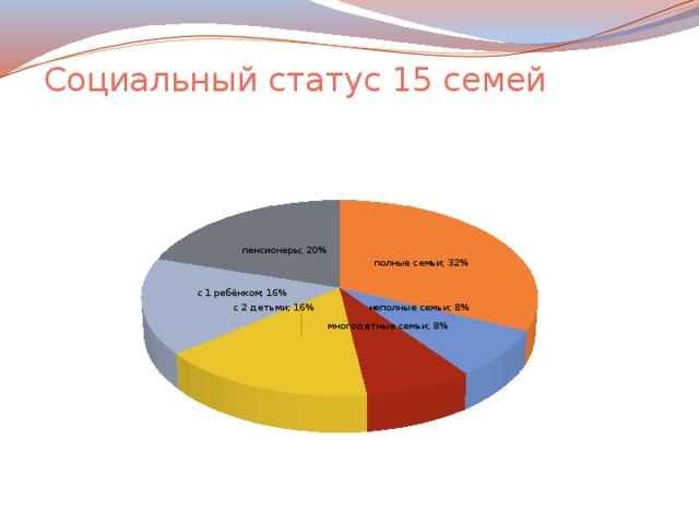 Социальный статус 15 семей 