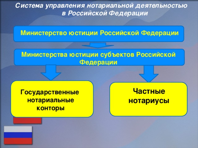 Структура нотариата в рф схема