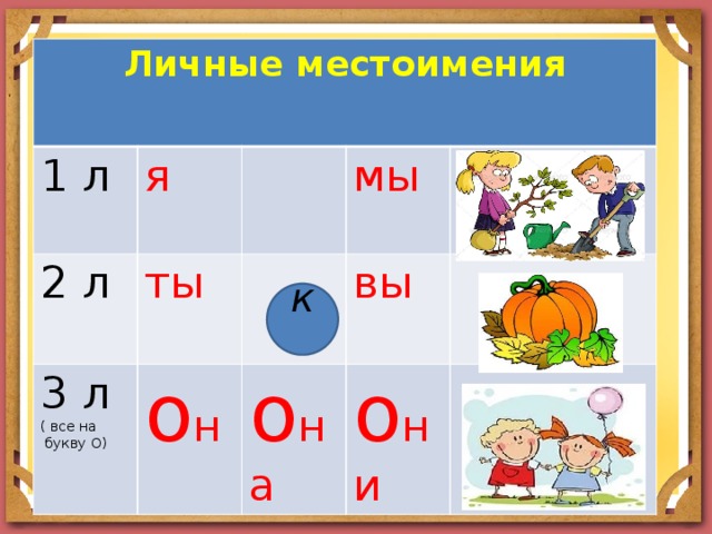 Личные местоимения 1 л я 2 л ты 3 л о н мы ( все на о на  букву О) вы о ни к 