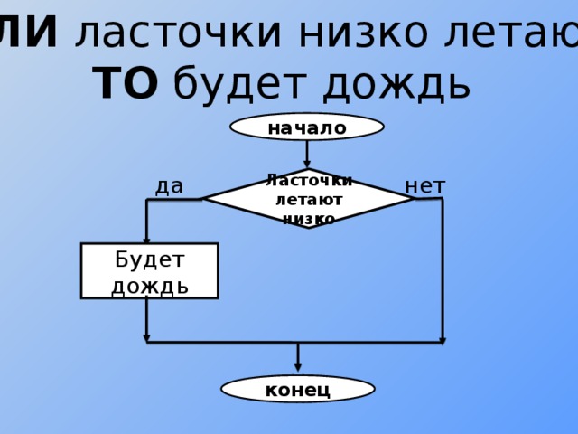 Представьте в форме блок схемы следующую народную примету если белка строит гнездо низко