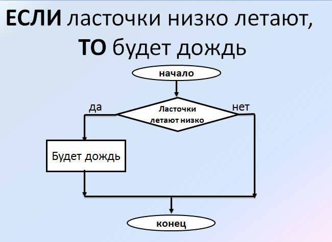 Начертите блок схему алгоритмической конструкции полное ветвление