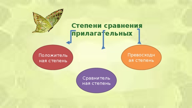 Степени сравнения прилагательных Превосходная степень Положительная степень Сравнительная степень  