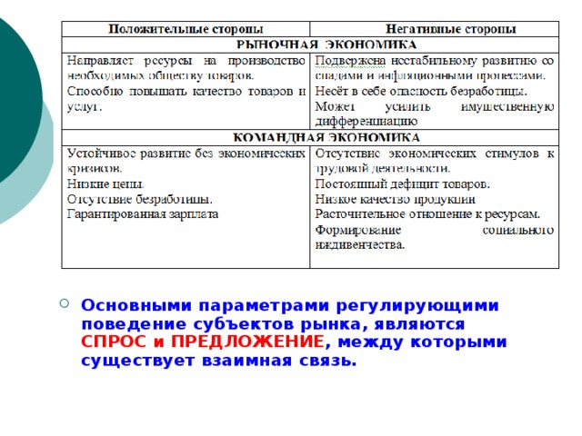 Основными параметрами регулирующими поведение субъектов рынка, являются СПРОС и ПРЕДЛОЖЕНИЕ , между которыми существует взаимная связь. 