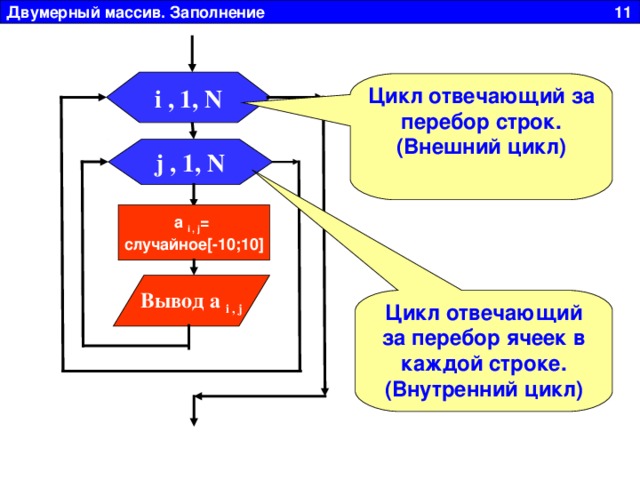 Двумерный массив. Заполнение 11 i , 1, N Цикл отвечающий за перебор строк. (Внешний цикл) j , 1, N a i , j =  случайное [ -10 ;10] Вывод a i , j Цикл отвечающий за перебор ячеек в каждой строке. (Внутренний цикл) 