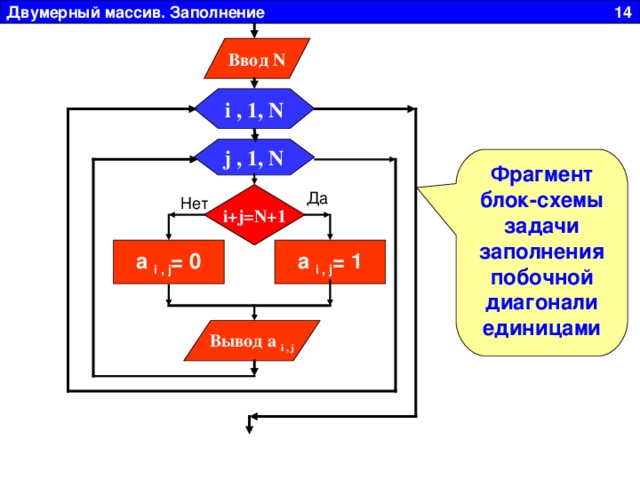 Двумерный массив. Заполнение 14 Ввод N i , 1, N j , 1, N Фрагмент блок-схемы задачи заполнения побочной диагонали единицами i+j=N+1 Да Нет a i , j = 1 a i , j = 0 Вывод a i , j 