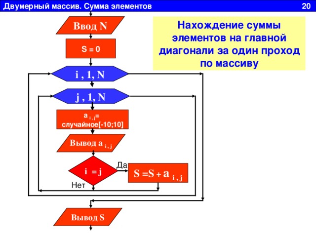 Двумерный массив. Сумма элементов 20 Нахождение суммы элементов на главной диагонали за один проход по массиву Ввод N S = 0 i , 1, N j , 1, N a i , j =  случайное [ -10 ;10] Вывод a i , j i = j Да S =S + a i , j Нет Вывод S 
