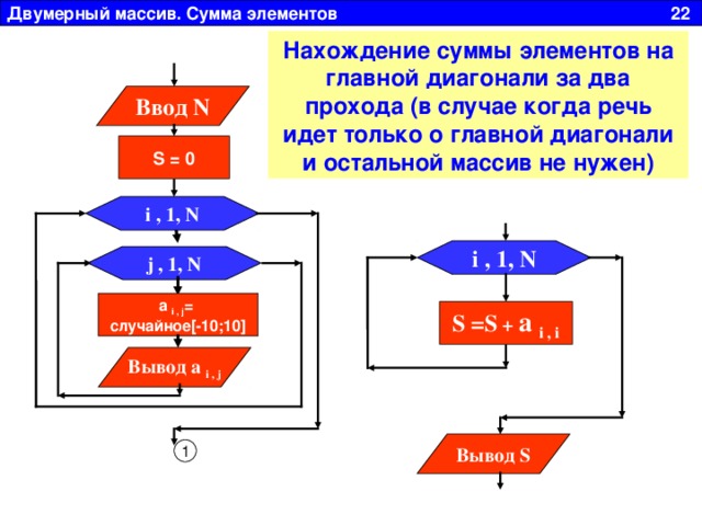 Двумерный массив. Сумма элементов 22 Нахождение суммы элементов на главной диагонали за два прохода (в случае когда речь идет только о главной диагонали и остальной массив не нужен) Ввод N S = 0 i , 1, N i , 1, N j , 1, N a i , j =  случайное [ -10 ;10] S =S + a i , i Вывод a i , j Вывод S 1 