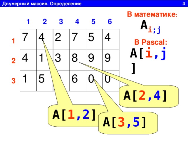 Двумерный массив. Определение 4 В математике : A i ;j  1 2 3 4 5 6 7 4 4 1 2 1 5 3 7 5 8 0 9 4 6 9 0 0 1  2  3 В Pascal : A[ i ,j ] A[ 2 , 4 ]  A[ 1 , 2 ]  A[ 3 , 5 ]  