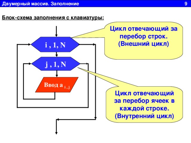 Двумерный массив. Заполнение 9 Блок-схема заполнения с клавиатуры: Цикл отвечающий за перебор строк. (Внешний цикл) i , 1, N j , 1, N Ввод a i , j Цикл отвечающий за перебор ячеек в каждой строке. (Внутренний цикл) 