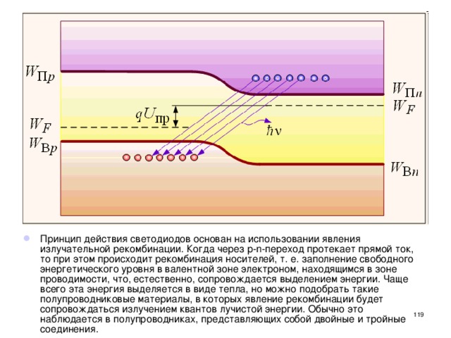 Принцип действия светодиодов основан на использовании явления излучательной рекомбинации. Когда через p-n-переход протекает прямой ток, то при этом происходит рекомбинация носителей, т. е. заполнение свободного энергетического уровня в валентной зоне электроном, находящимся в зоне проводимости, что, естественно, сопровождается выделением энергии. Чаще всего эта энергия выделяется в виде тепла, но можно подобрать такие полупроводниковые материалы, в которых явление рекомбинации будет сопровождаться излучением квантов лучистой энергии. Обычно это наблюдается в полупроводниках, представляющих собой двойные и тройные соединения.  