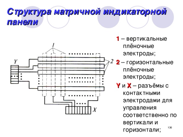 Структура матричной индикаторной панели 1 – вертикальные плёночные электроды; 2 – горизонтальные плёночные электроды; Y и X – разъёмы с контактными электродами для управления соответственно по вертикали и горизонтали;  