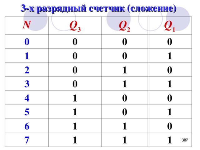 3-х разрядный счетчик (сложение) N Q 3 0 Q 2 0 1 0 2 Q 1 0 0 3 0 0 1 1 0 4 1 0 1 5 1 0 1 6 0 0 1 7 1 1 1 0 1 1 Пояснение к временной диаграмме.     