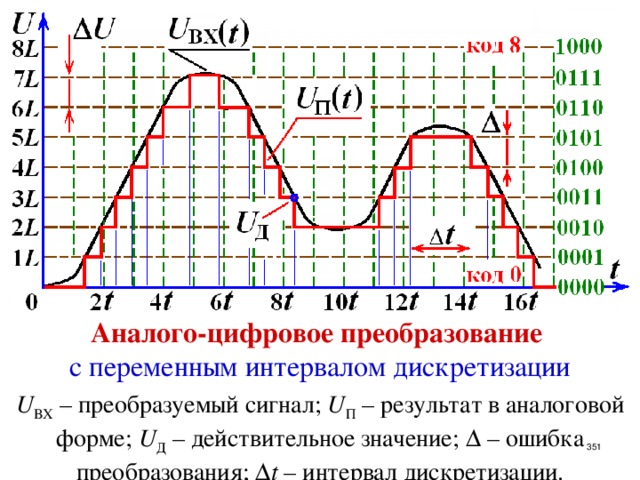 Ошибка не превышает один интервал квантования (шаг квантования). Аналого-цифровое преобразование с переменным интервалом дискретизации U ВХ – преобразуемый сигнал; U П – результат в аналоговой форме; U Д – действительное значение;  – ошибка преобразования;  t –  интервал дискретизации.   