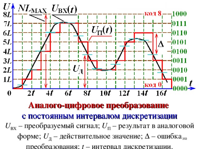 Ошибка зависит от скорости изменения преобразуемого сигнала и уменьшается при уменьшении времени дискретизации. Аналого-цифровое преобразование с постоянным интервалом дискретизации U ВХ – преобразуемый сигнал; U П – результат в аналоговой форме; U Д – действительное значение;  – ошибка преобразования; t –  интервал дискретизации.   