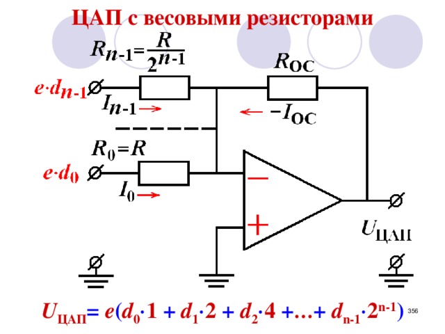 ЦАП с весовыми резисторами Недостаток: Затруднительно изготовлять в интегральном виде резисторы разных значений. U ЦАП = e ( d 0  1  +  d 1  2  +  d 2  4  + … +  d n-1  2 n-1 )   