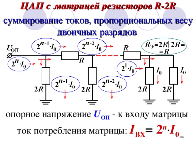 ЦАП с матрицей резисторов R-2R  суммирование токов, пропорциональных весу двоичных разрядов  опорное напряжение  U ОП  -  к входу матрицы ток потребления матрицы:  I ВХ = 2 n · I 0  