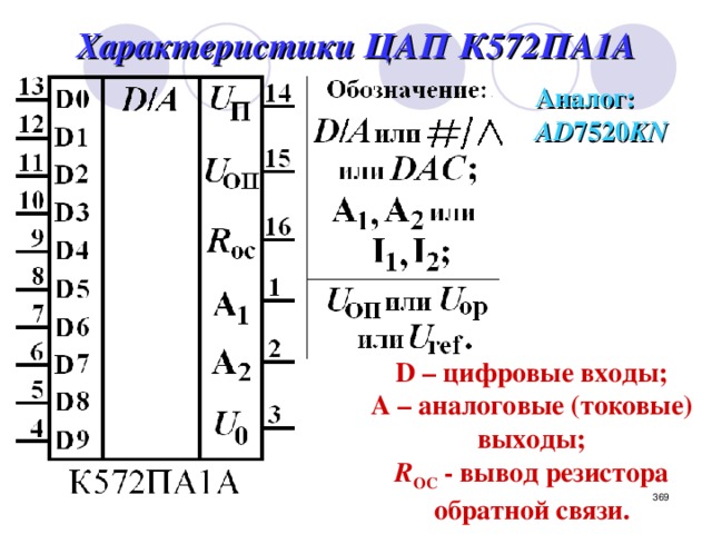 Характеристики ЦАП К572ПА1А Аналог: AD 7520 KN D – цифровые входы; А – аналоговые (токовые) выходы; R ОС - вывод резистора обратной связи.  