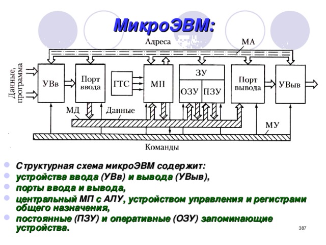 Структурная схема микроэвм