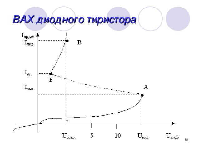 ВАХ диодного тиристора  