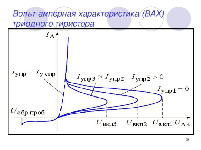 Вольт-амперная характеристика (ВАХ) триодного тиристора  