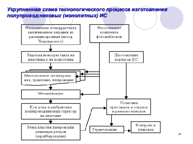 Укрупненная схема технологического процесса изготовления полупроводниковых (монолитных) ИС  