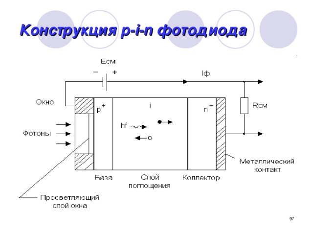 Конструкция p-i-n фотодиода  