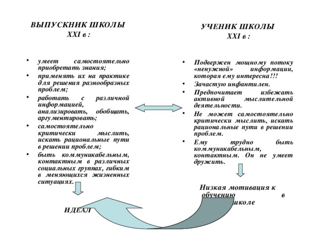   УЧЕНИК ШКОЛЫ  XXI в : ВЫПУСКНИК ШКОЛЫ  XXI в :   Подвержен мощному потоку «ненужной» информации, которая ему интересна!!! Зачастую инфантилен. Предпочитает избежать активной мыслительной деятельности. Не может самостоятельно критически мыслить, искать рациональные пути в решении проблем. Ему трудно быть коммуникабельным, контактным. Он не умеет дружить.   умеет самостоятельно приобретать знания; применять их на практике для решения разнообразных проблем; работать с различной информацией, анализировать, обобщать, аргументировать; самостоятельно критически мыслить, искать рациональные пути в решении проблем; быть коммуникабельным, контактным в различных социальных группах, гибким в меняющихся жизненных ситуациях.    ИДЕАЛ Низкая мотивация к обучению в школе  