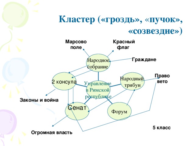       Кластер («гроздь», « пучок», «созвездие») Красный флаг  Марсово поле  Народное собрание Граждане  Право  вето  2 консула Народный трибун Управление в Римской республике Законы и война  Сенат  Форум  5 класс  Огромная власть  