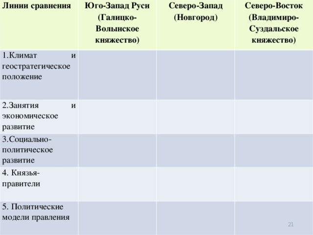 Линии сравнения Юго-Запад Руси (Галицко-Волынское княжество) 1.Климат и геостратегическое положение Северо-Запад (Новгород) 2.Занятия и экономическое развитие Северо-Восток (Владимиро-Суздальское княжество) 3.Социально-политическое развитие 4. Князья-правители 5. Политические модели правления  