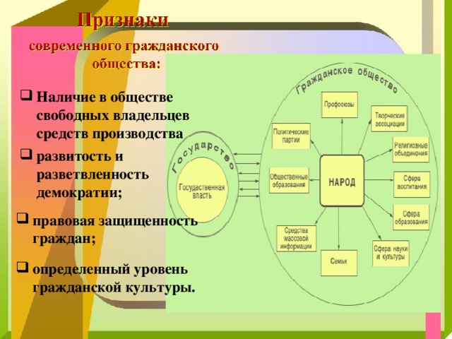 Гражданское общество и правовое государство 10 класс презентация