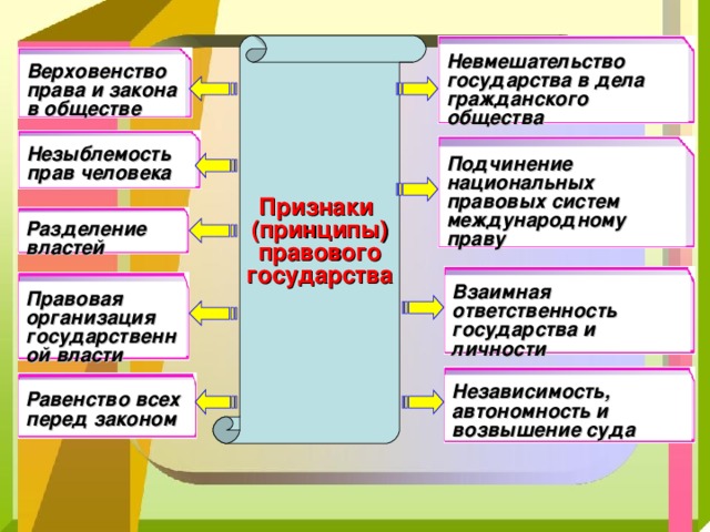 Гражданское общество и государство презентация 9 класс презентация