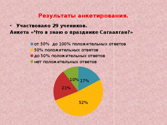 Результаты анкетирования. Участвовало 29 учеников. Анкета «Что я знаю о празднике Сагаалган?»   
