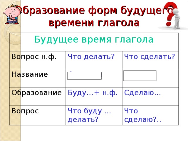 Русский язык 3 класс изменение глаголов по временам технологическая карта