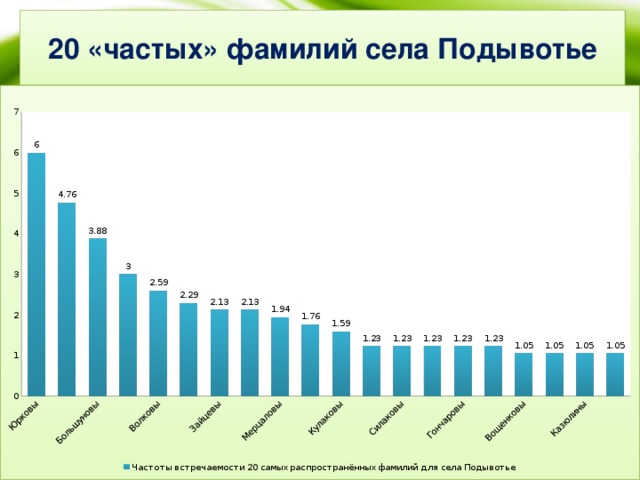 20 «частых» фамилий села Подывотье