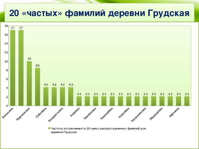 20 «частых» фамилий деревни Грудская