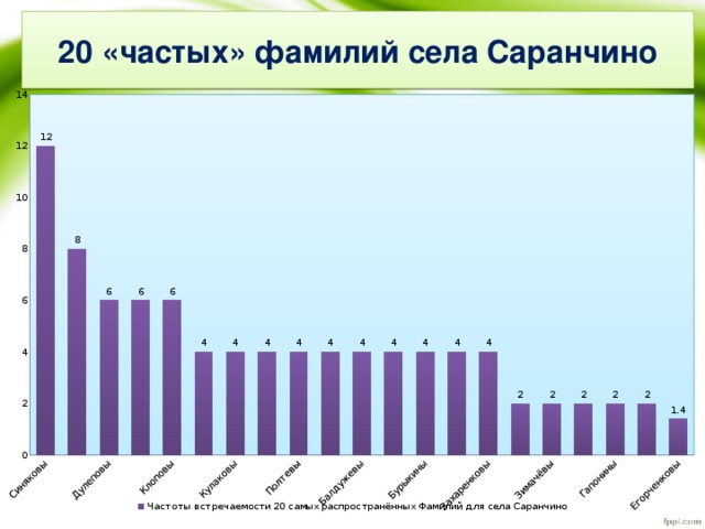 20 «частых» фамилий села Саранчино