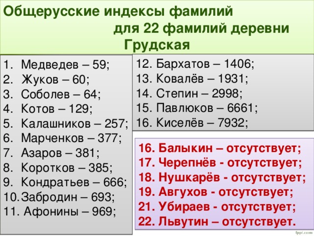 Общерусские индексы фамилий для 22 фамилий деревни Грудская 12. Бархатов – 1406; 13. Ковалёв – 1931; 14. Степин – 2998; 15. Павлюков – 6661; 16. Киселёв – 7932; Медведев – 59; Жуков – 60; Соболев – 64; Котов – 129; Калашников – 257; Марченков – 377; Азаров – 381; Коротков – 385; Кондратьев – 666; Забродин – 693; 11. Афонины – 969; 16. Балыкин – отсутствует; 17. Черепнёв - отсутствует; 18. Нушкарёв - отсутствует; 19. Авгухов - отсутствует; 21. Убираев - отсутствует; 22. Львутин – отсутствует.